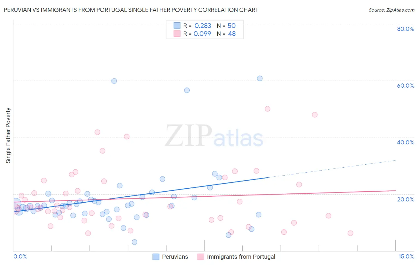Peruvian vs Immigrants from Portugal Single Father Poverty