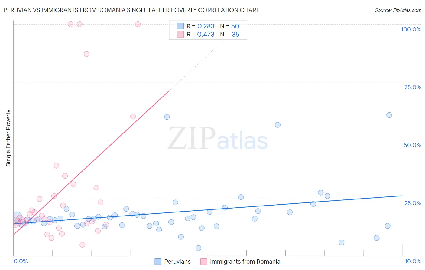 Peruvian vs Immigrants from Romania Single Father Poverty