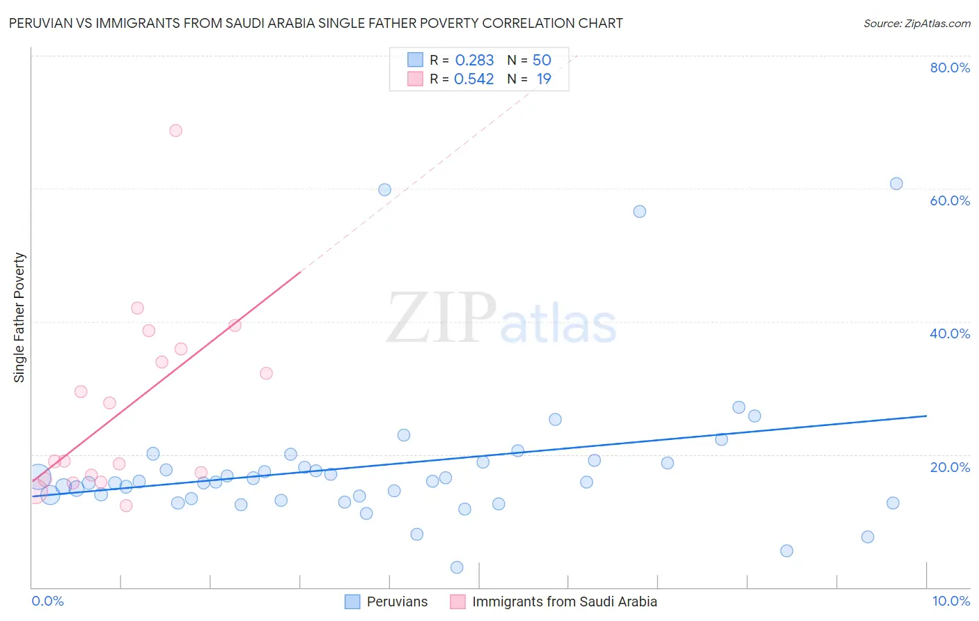 Peruvian vs Immigrants from Saudi Arabia Single Father Poverty