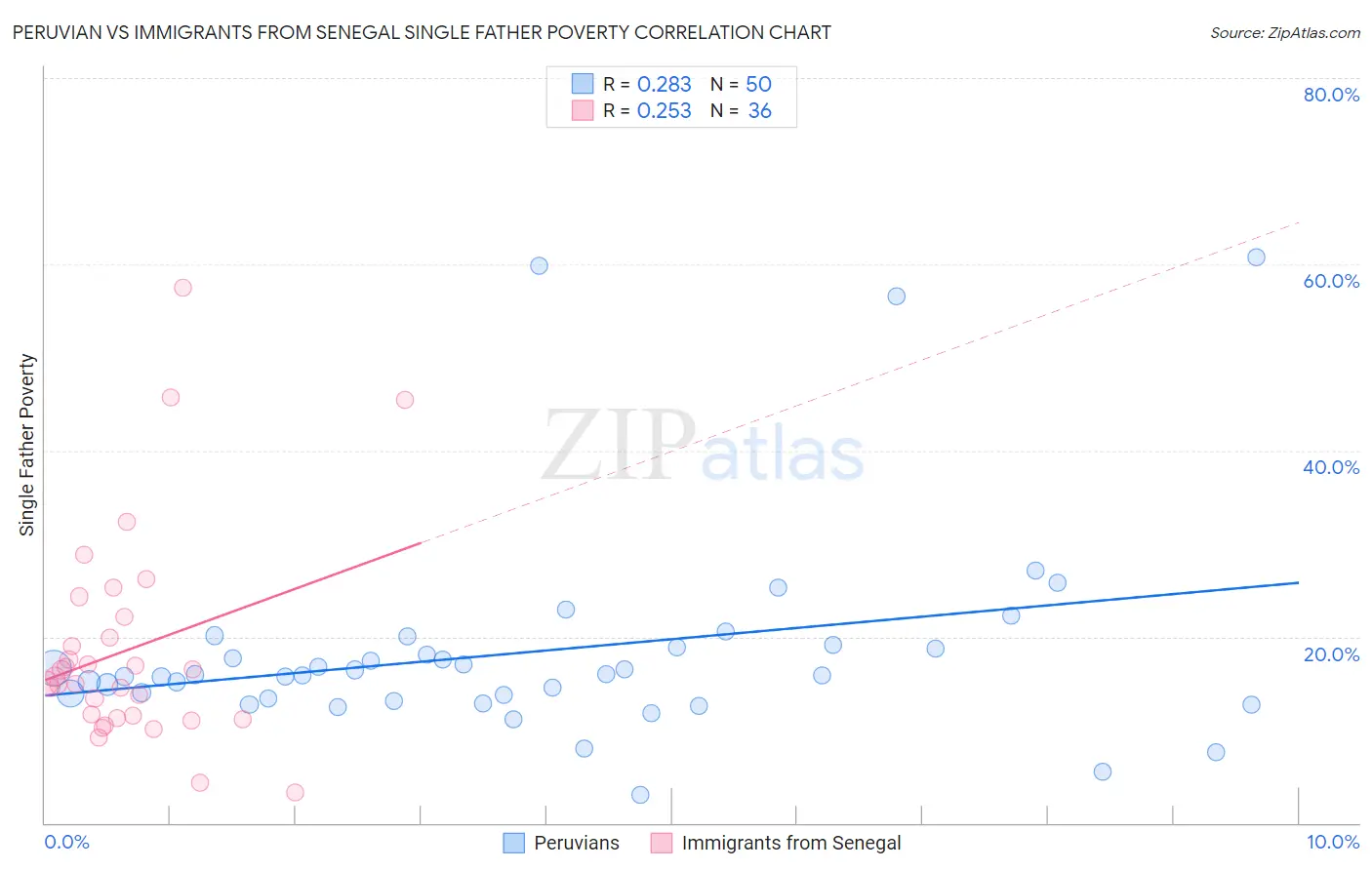 Peruvian vs Immigrants from Senegal Single Father Poverty