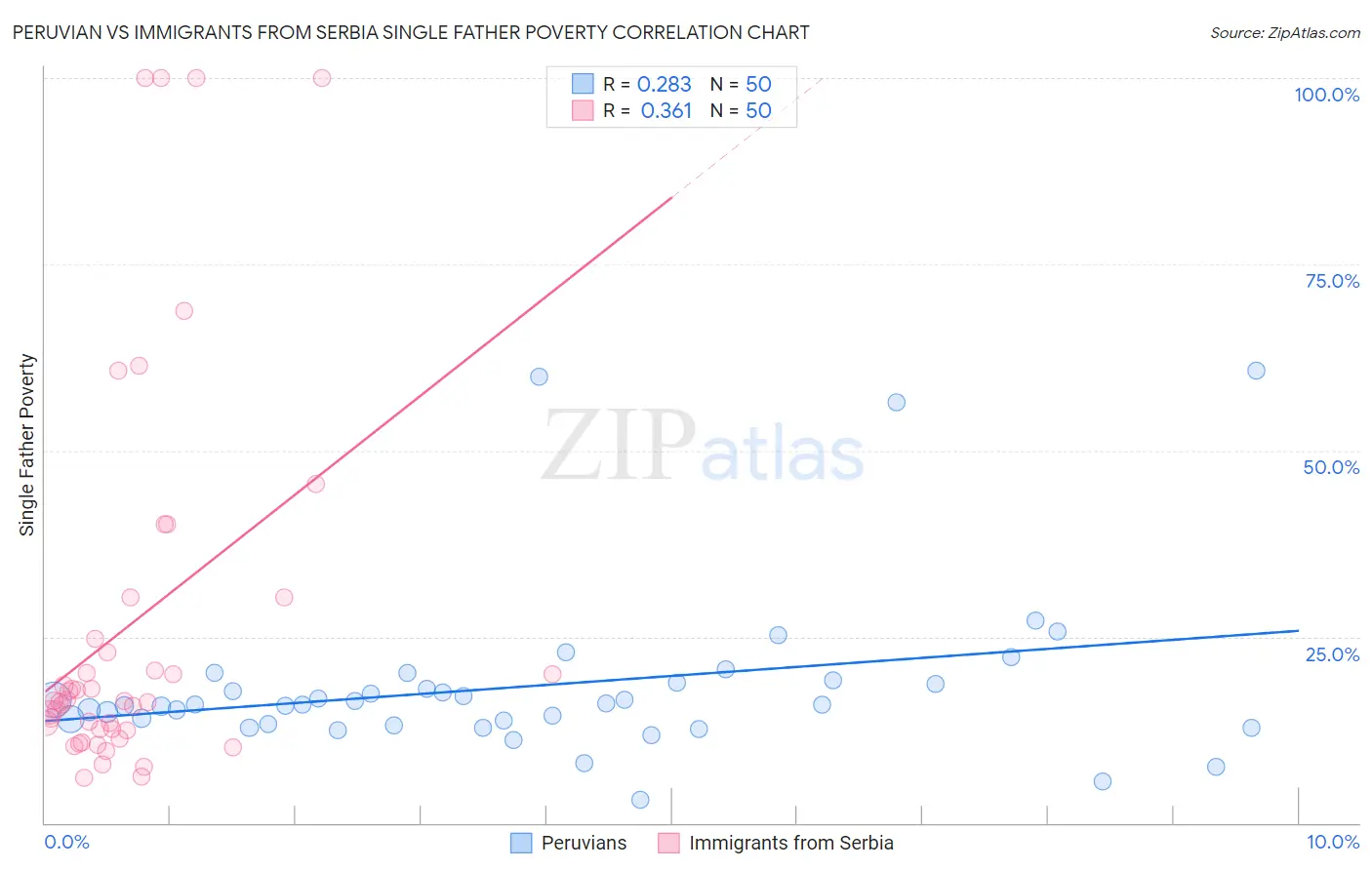 Peruvian vs Immigrants from Serbia Single Father Poverty