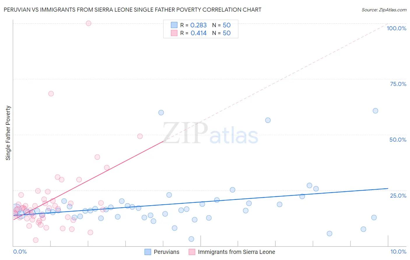 Peruvian vs Immigrants from Sierra Leone Single Father Poverty
