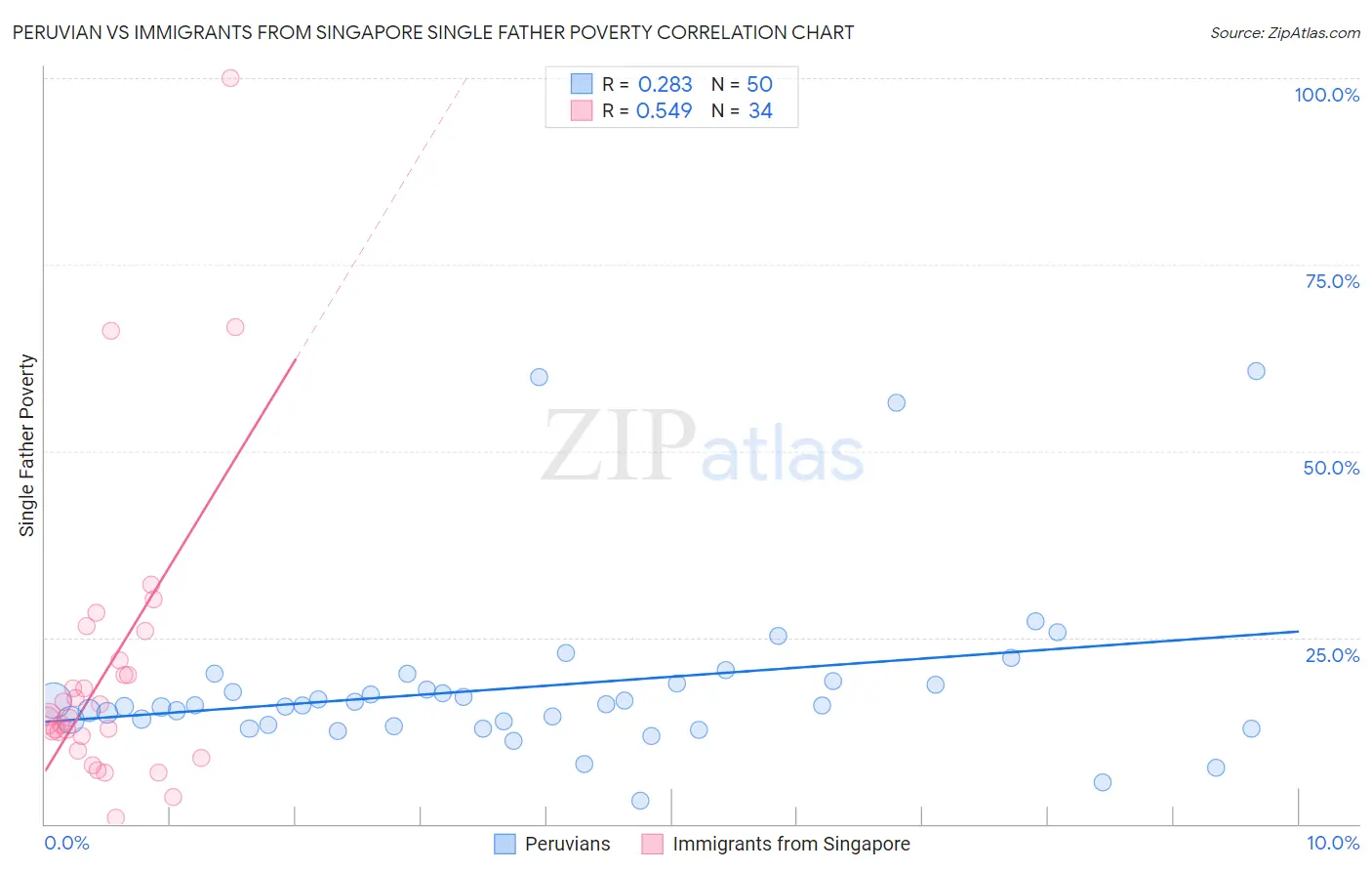 Peruvian vs Immigrants from Singapore Single Father Poverty