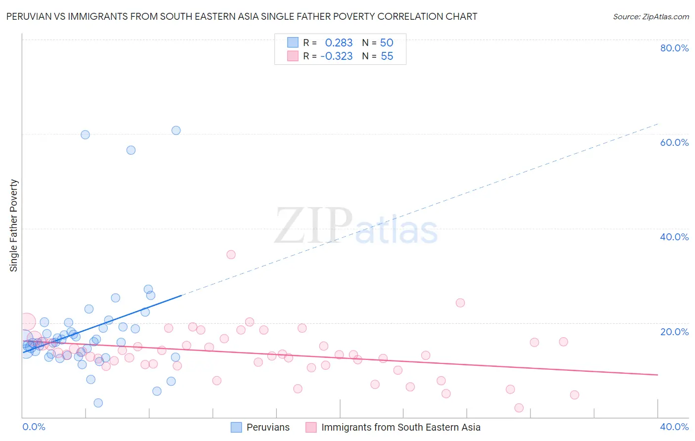 Peruvian vs Immigrants from South Eastern Asia Single Father Poverty