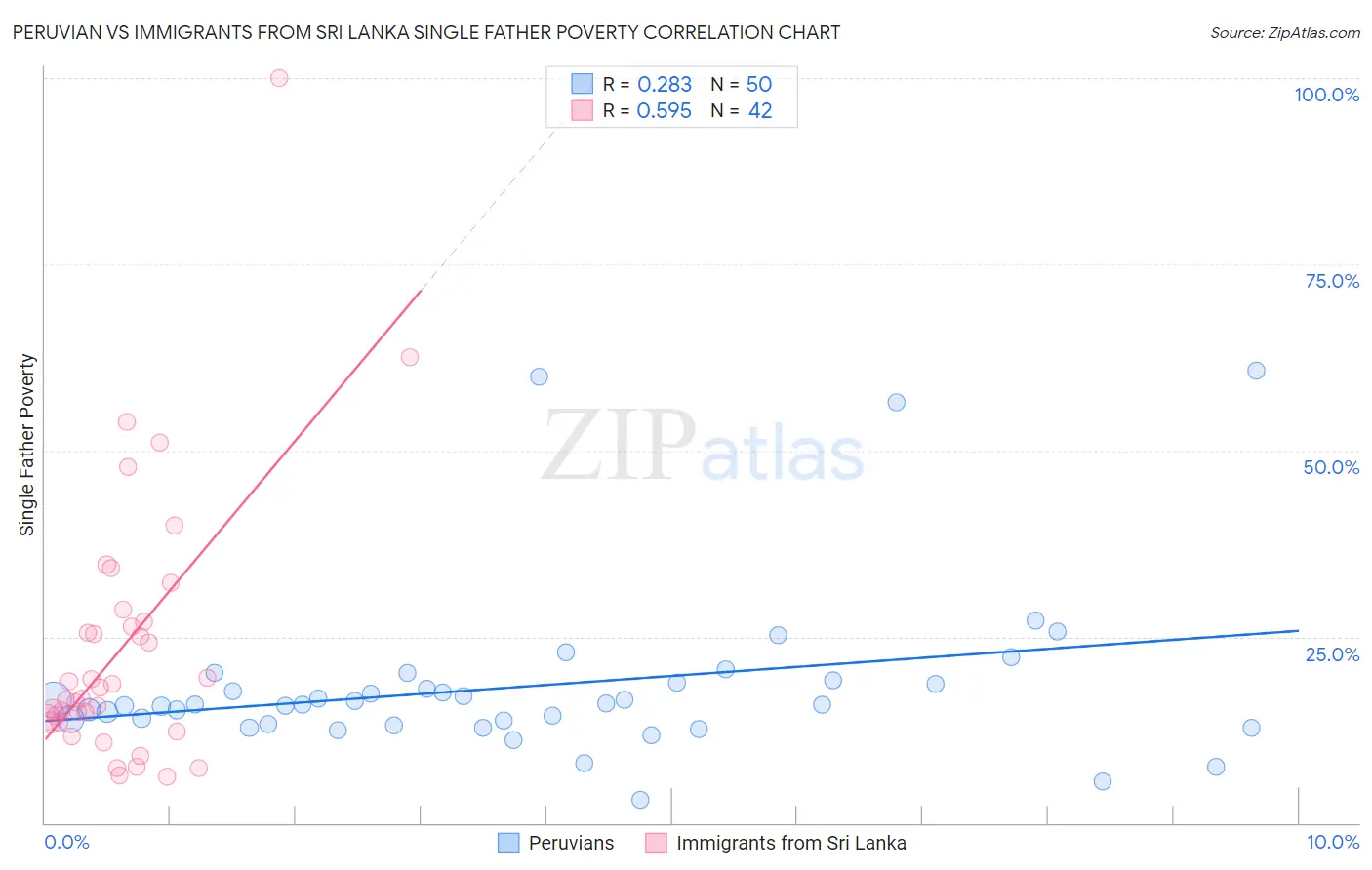 Peruvian vs Immigrants from Sri Lanka Single Father Poverty