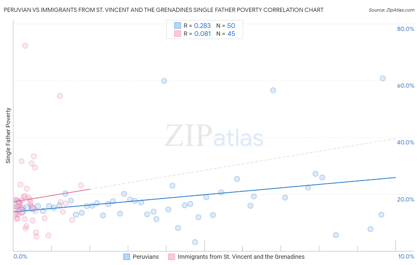 Peruvian vs Immigrants from St. Vincent and the Grenadines Single Father Poverty