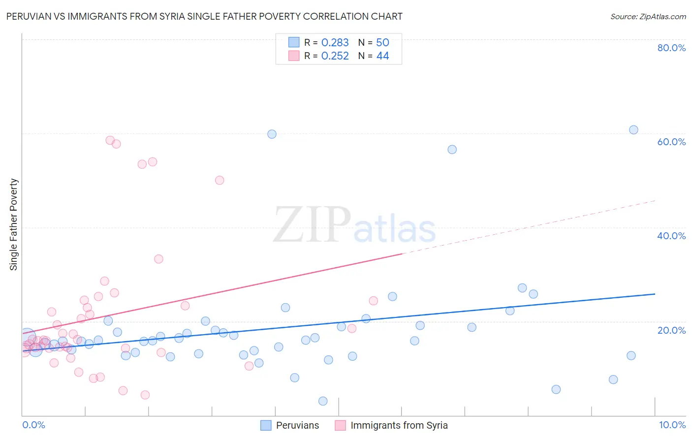 Peruvian vs Immigrants from Syria Single Father Poverty