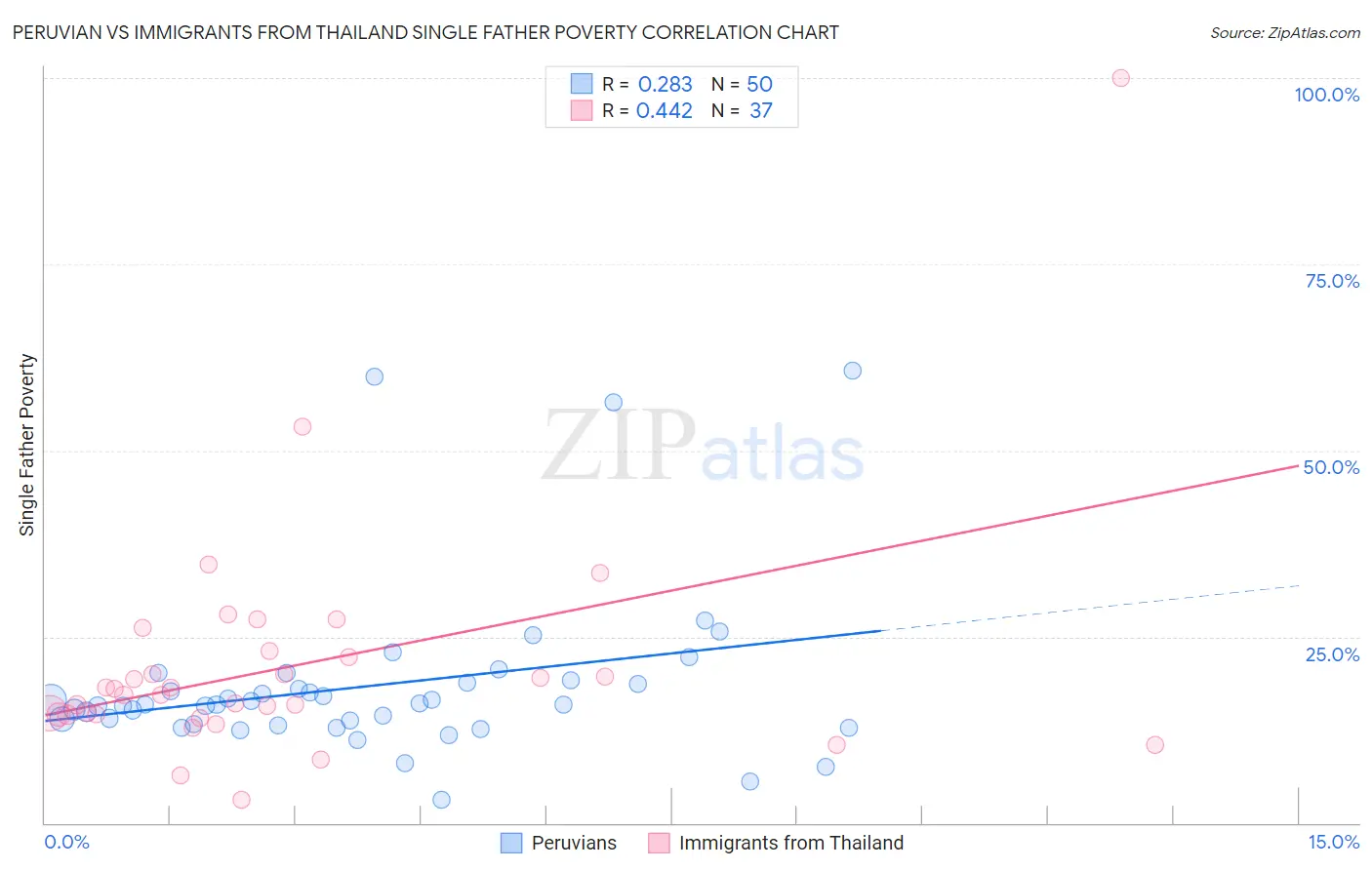 Peruvian vs Immigrants from Thailand Single Father Poverty