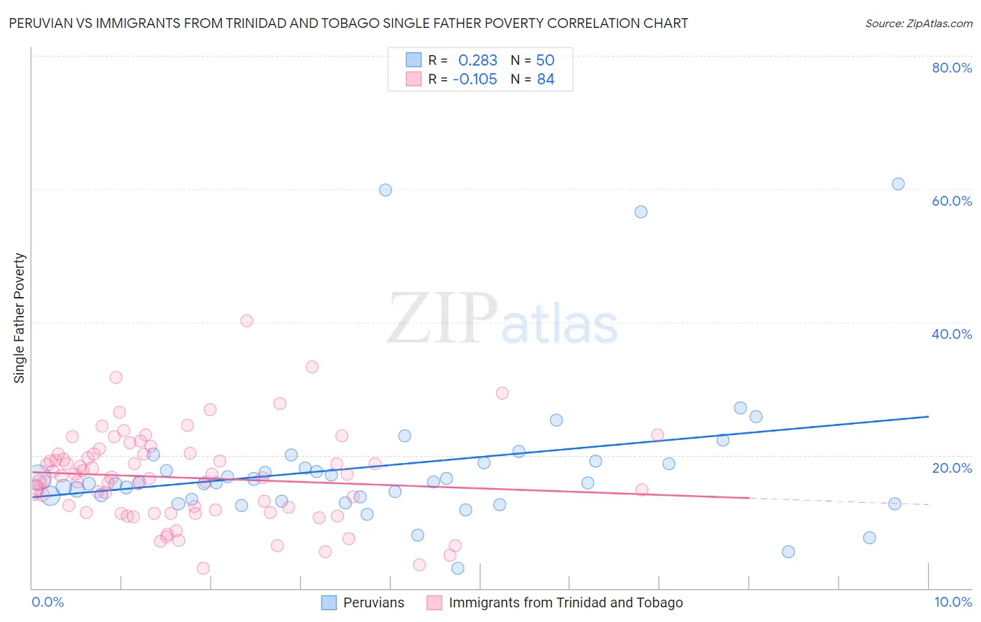 Peruvian vs Immigrants from Trinidad and Tobago Single Father Poverty