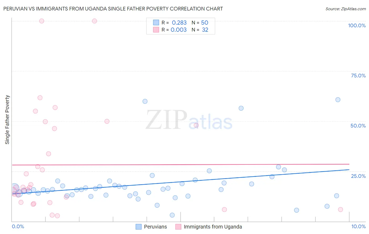 Peruvian vs Immigrants from Uganda Single Father Poverty