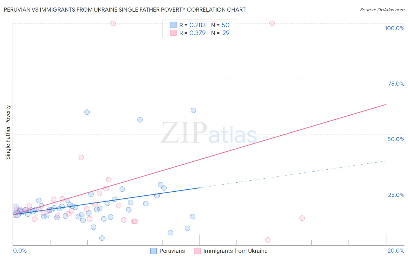 Peruvian vs Immigrants from Ukraine Single Father Poverty