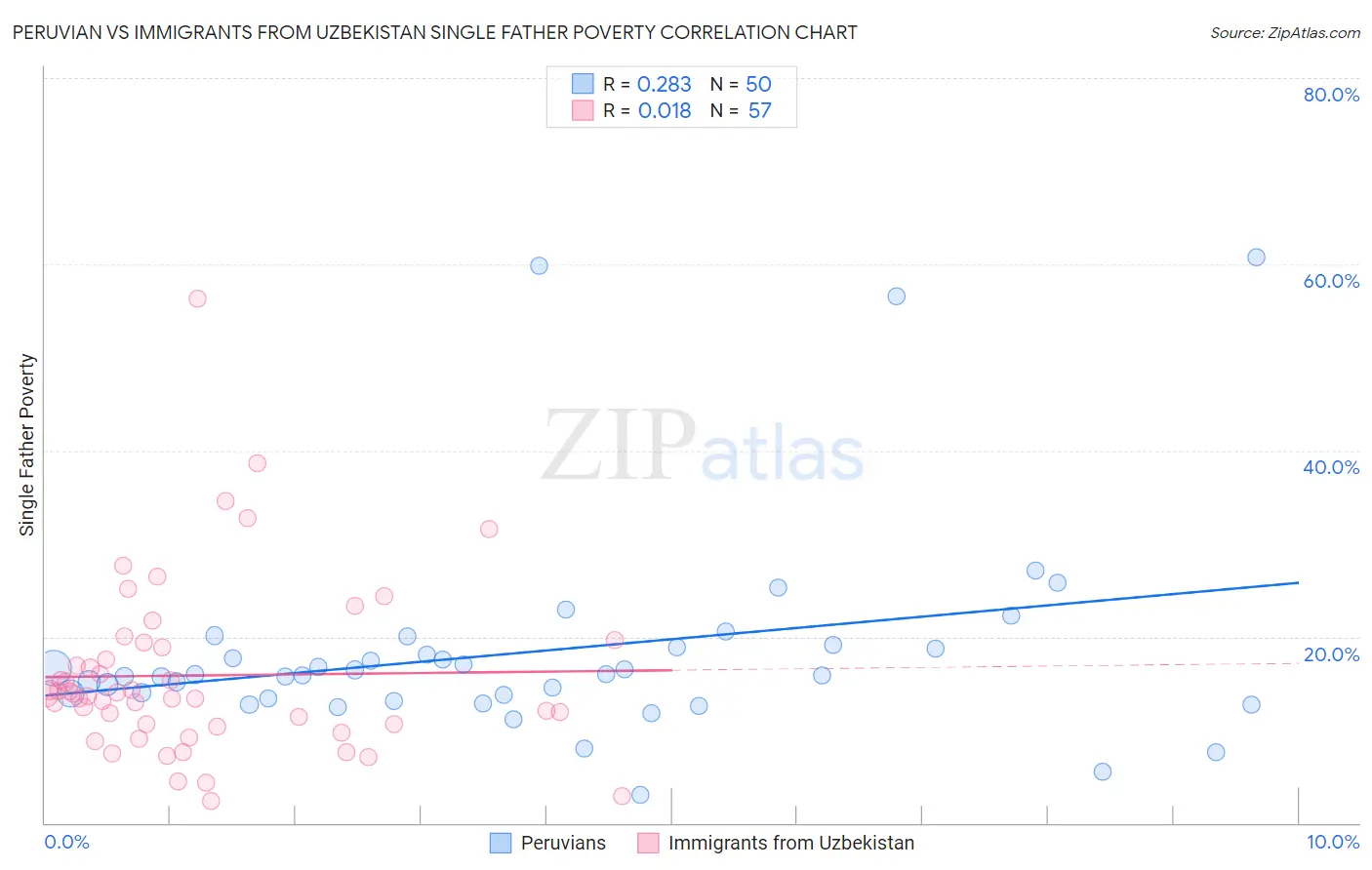 Peruvian vs Immigrants from Uzbekistan Single Father Poverty