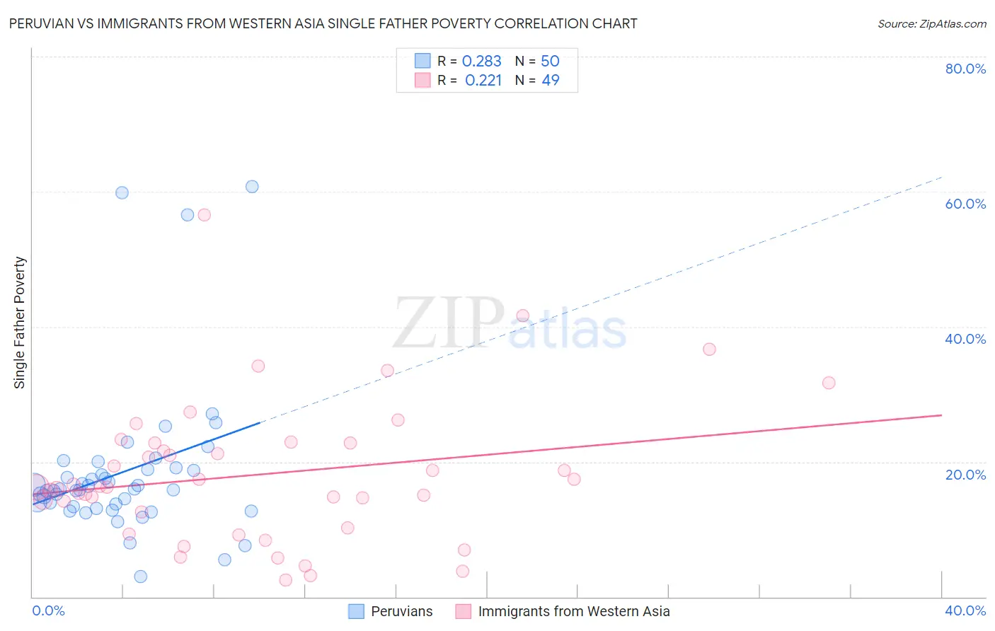 Peruvian vs Immigrants from Western Asia Single Father Poverty