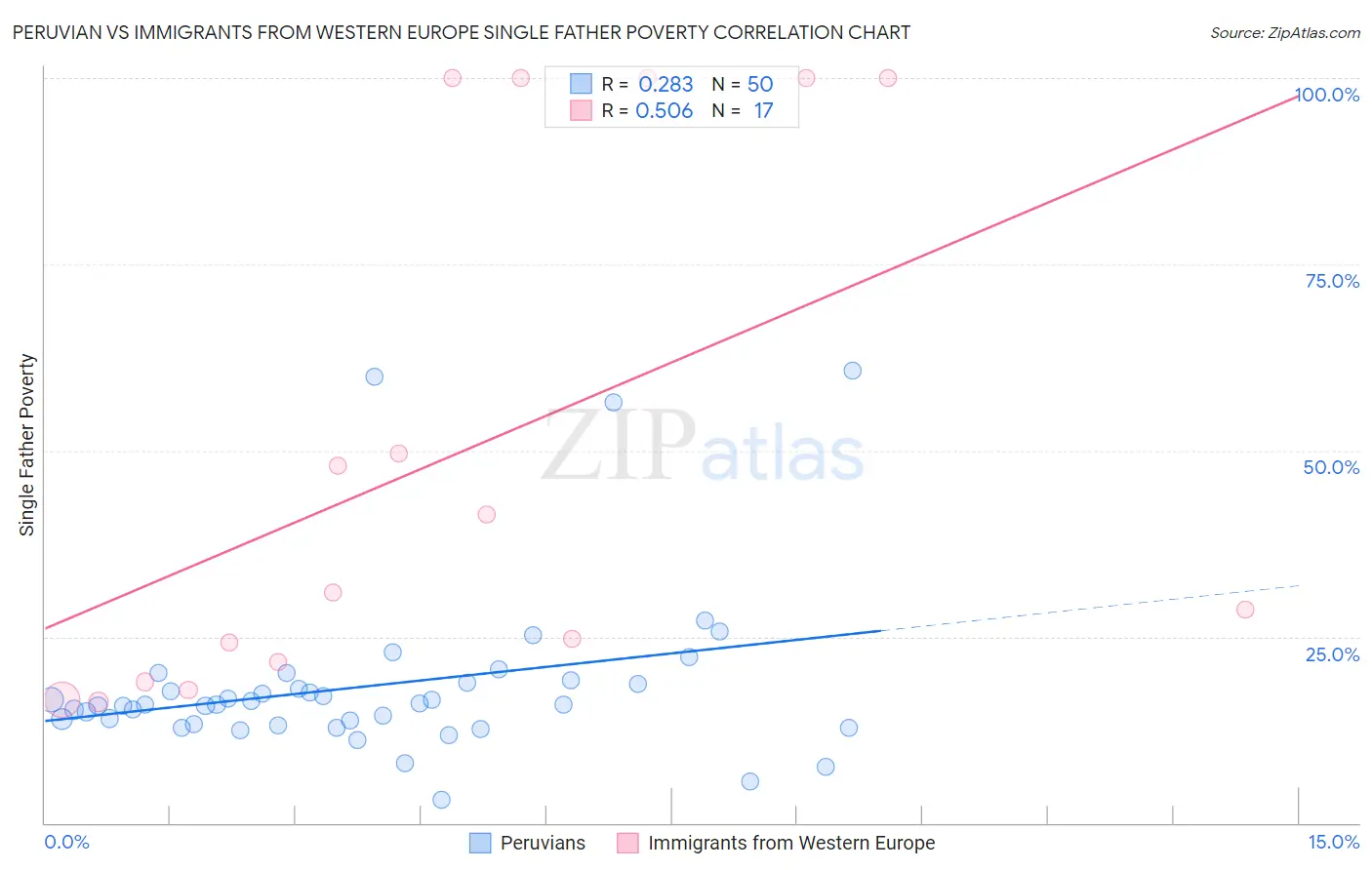 Peruvian vs Immigrants from Western Europe Single Father Poverty