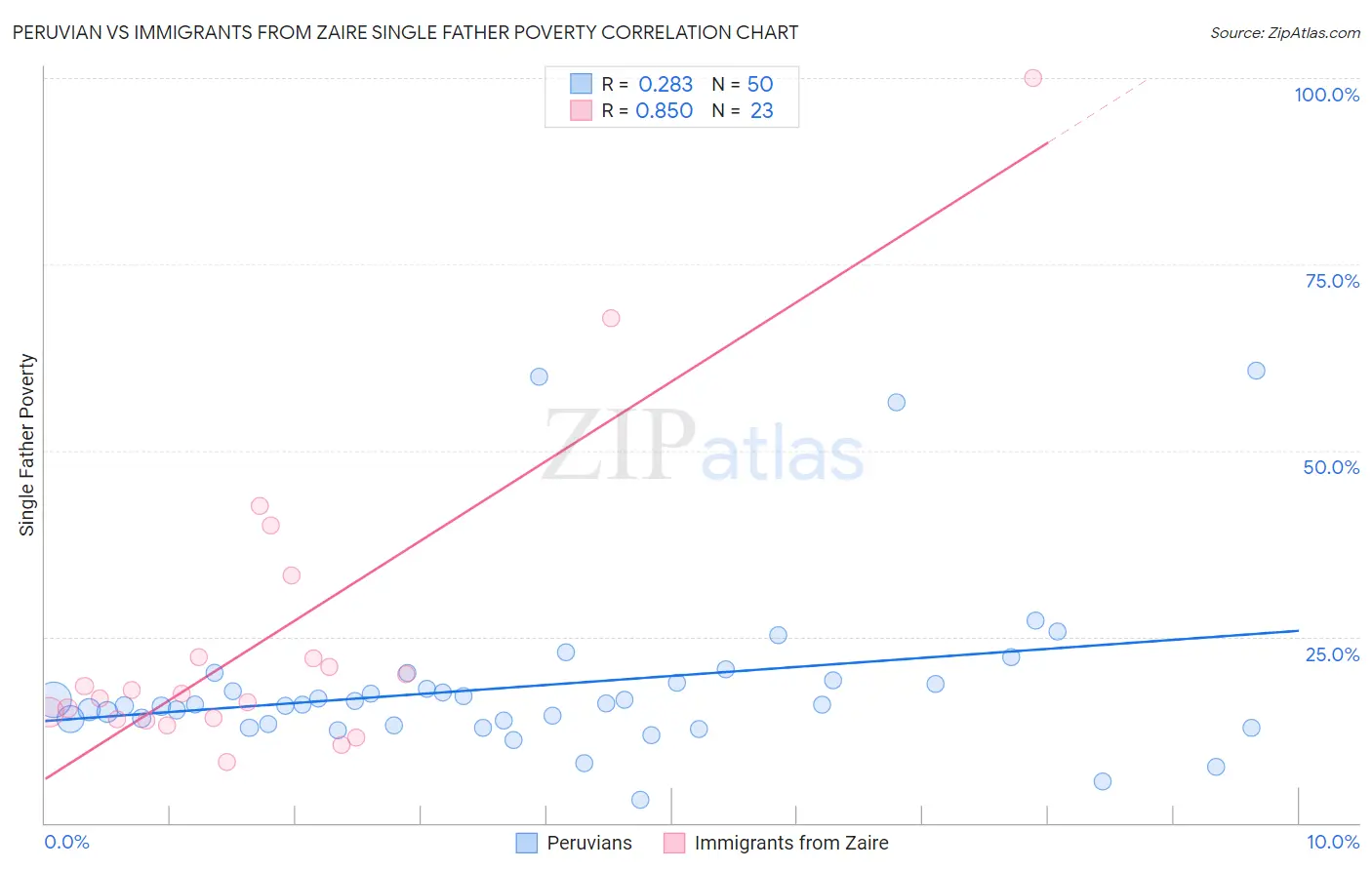 Peruvian vs Immigrants from Zaire Single Father Poverty