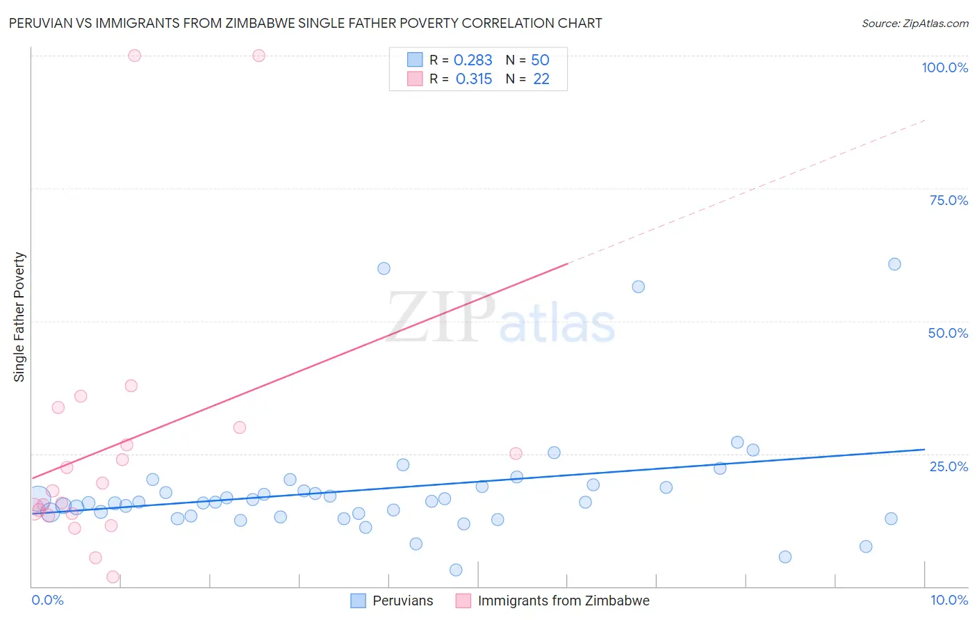 Peruvian vs Immigrants from Zimbabwe Single Father Poverty