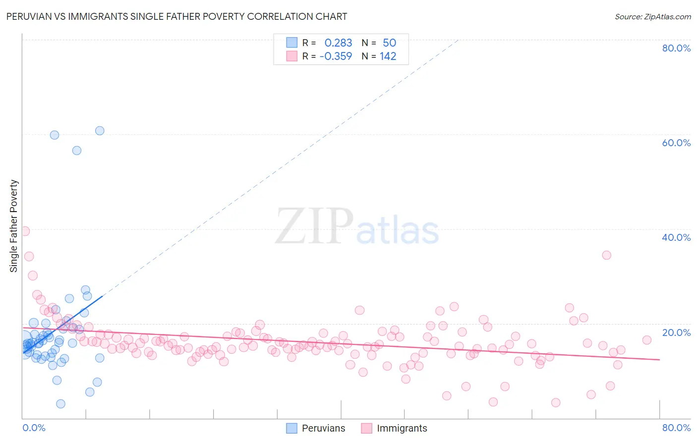 Peruvian vs Immigrants Single Father Poverty