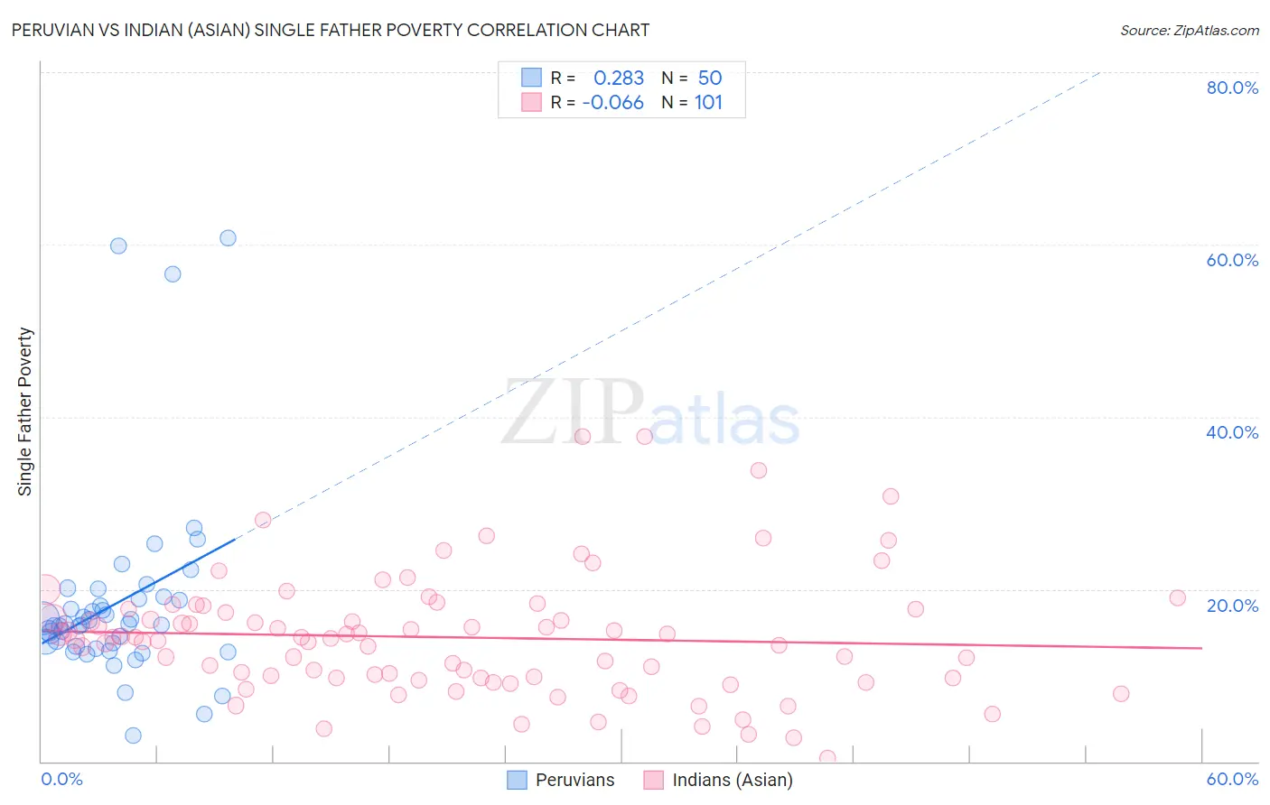 Peruvian vs Indian (Asian) Single Father Poverty