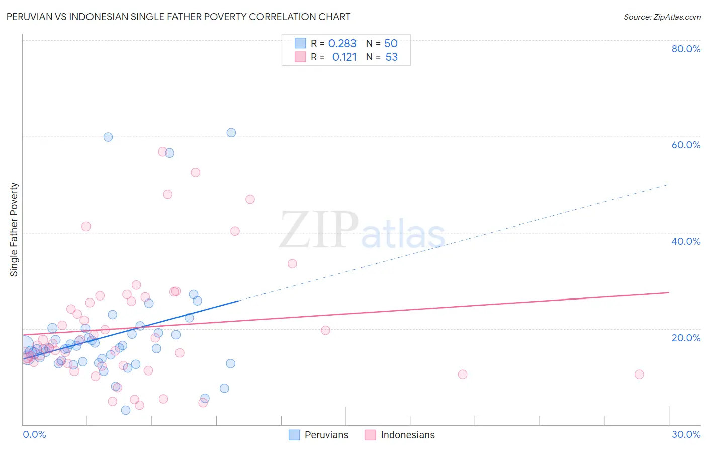 Peruvian vs Indonesian Single Father Poverty