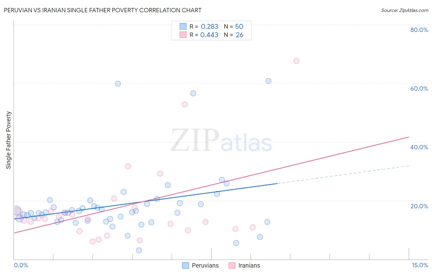 Peruvian vs Iranian Single Father Poverty