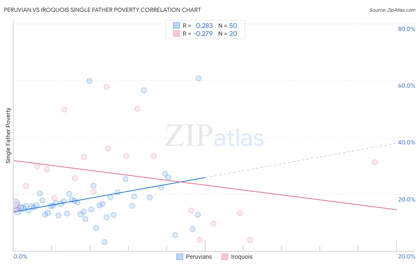 Peruvian vs Iroquois Single Father Poverty