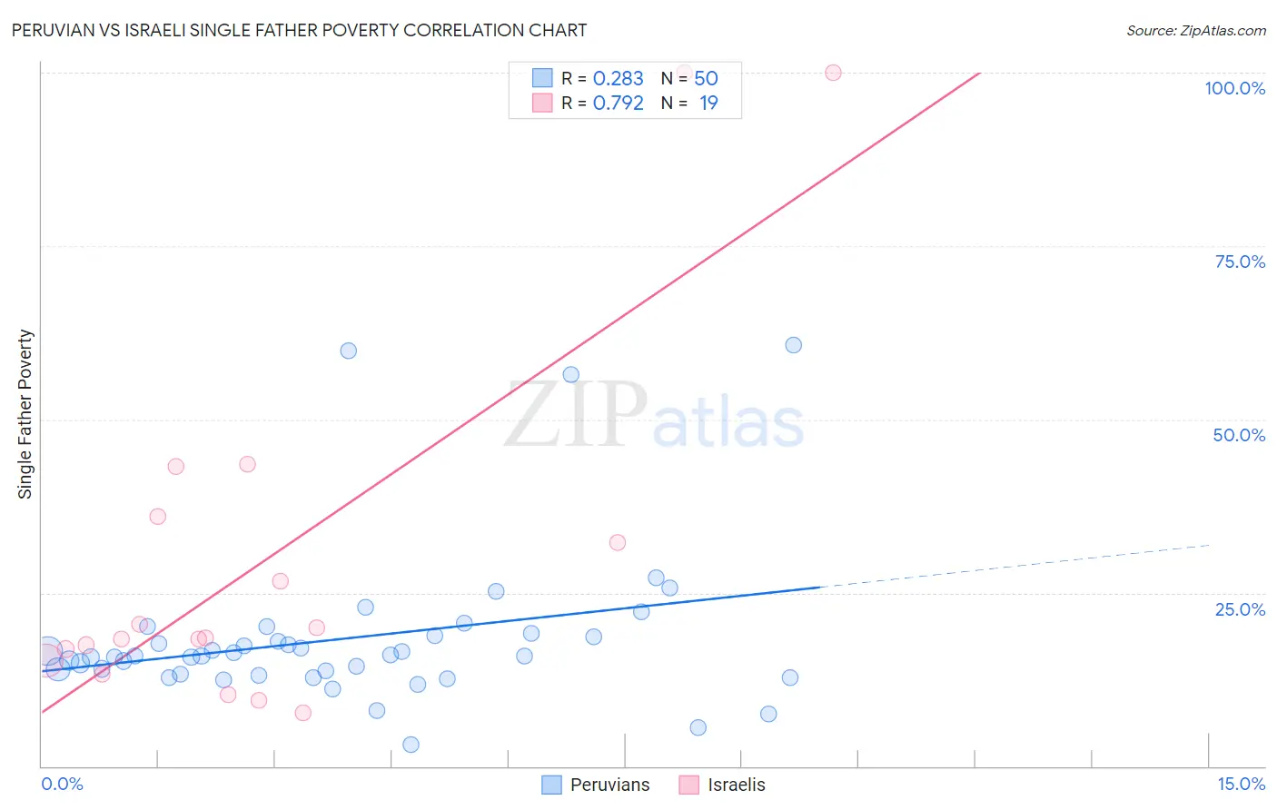 Peruvian vs Israeli Single Father Poverty