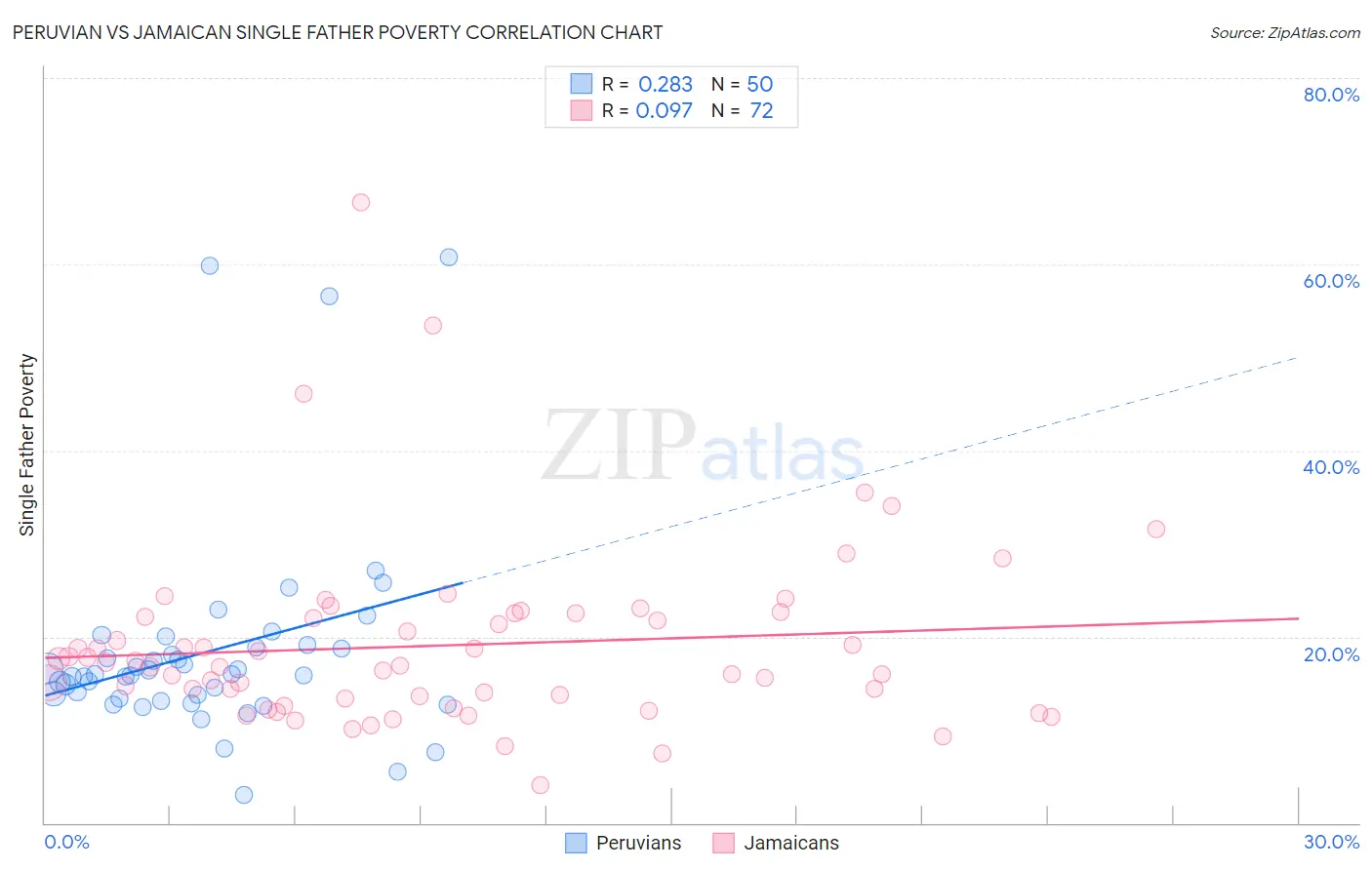 Peruvian vs Jamaican Single Father Poverty