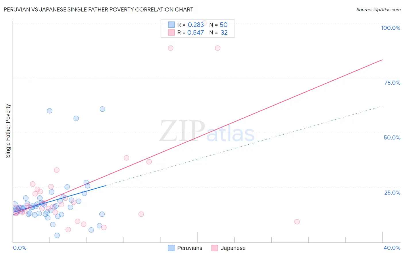 Peruvian vs Japanese Single Father Poverty