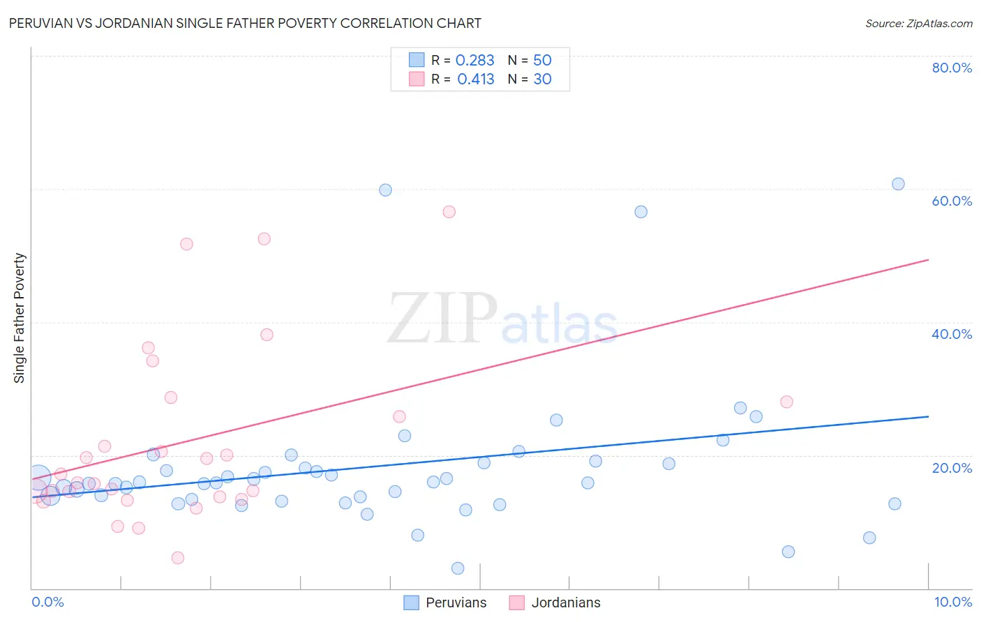 Peruvian vs Jordanian Single Father Poverty