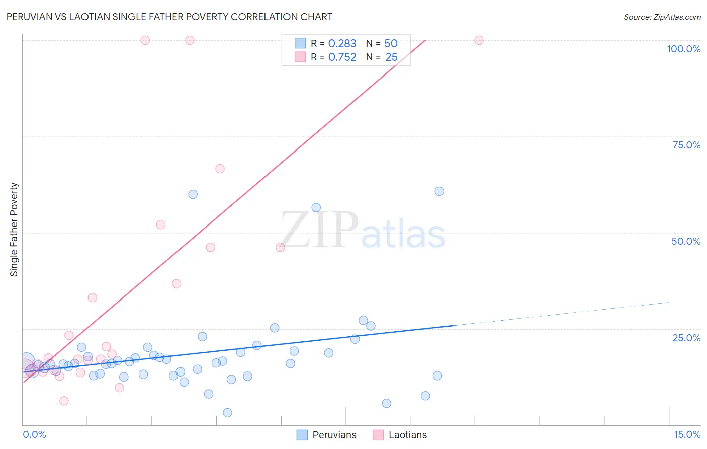 Peruvian vs Laotian Single Father Poverty