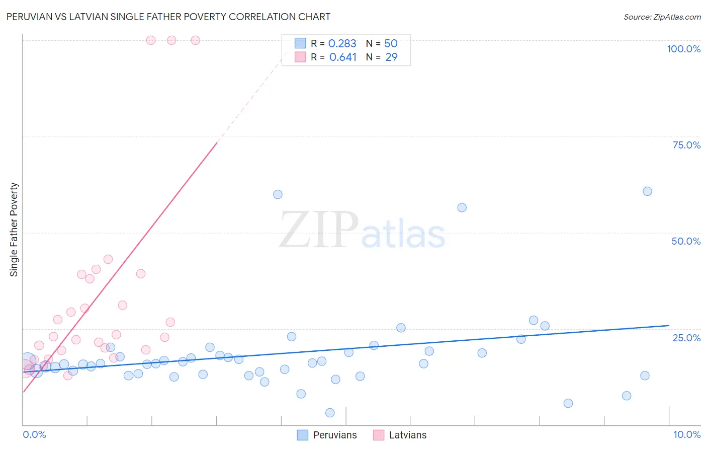 Peruvian vs Latvian Single Father Poverty