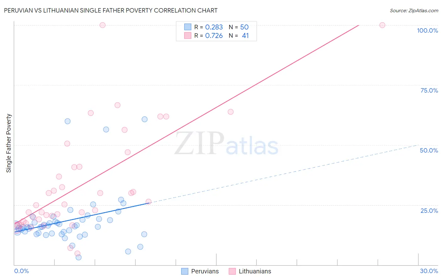 Peruvian vs Lithuanian Single Father Poverty