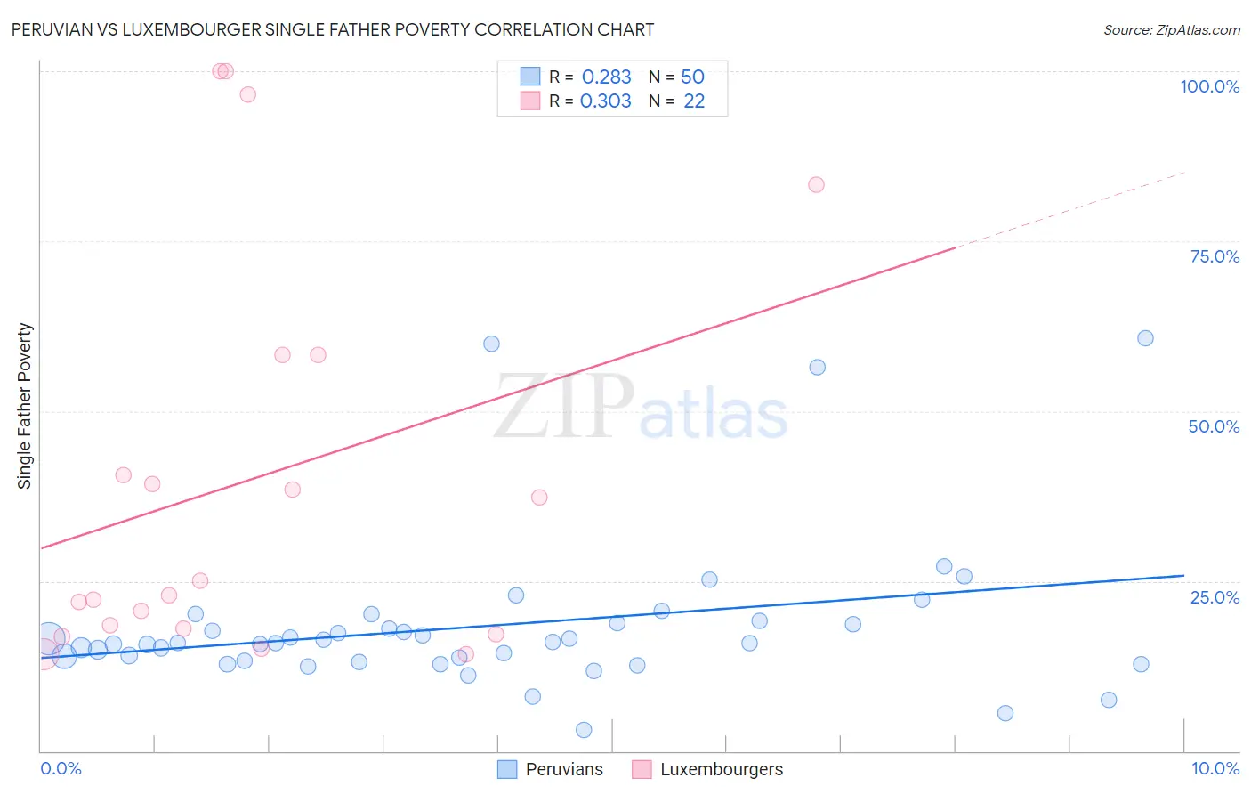 Peruvian vs Luxembourger Single Father Poverty