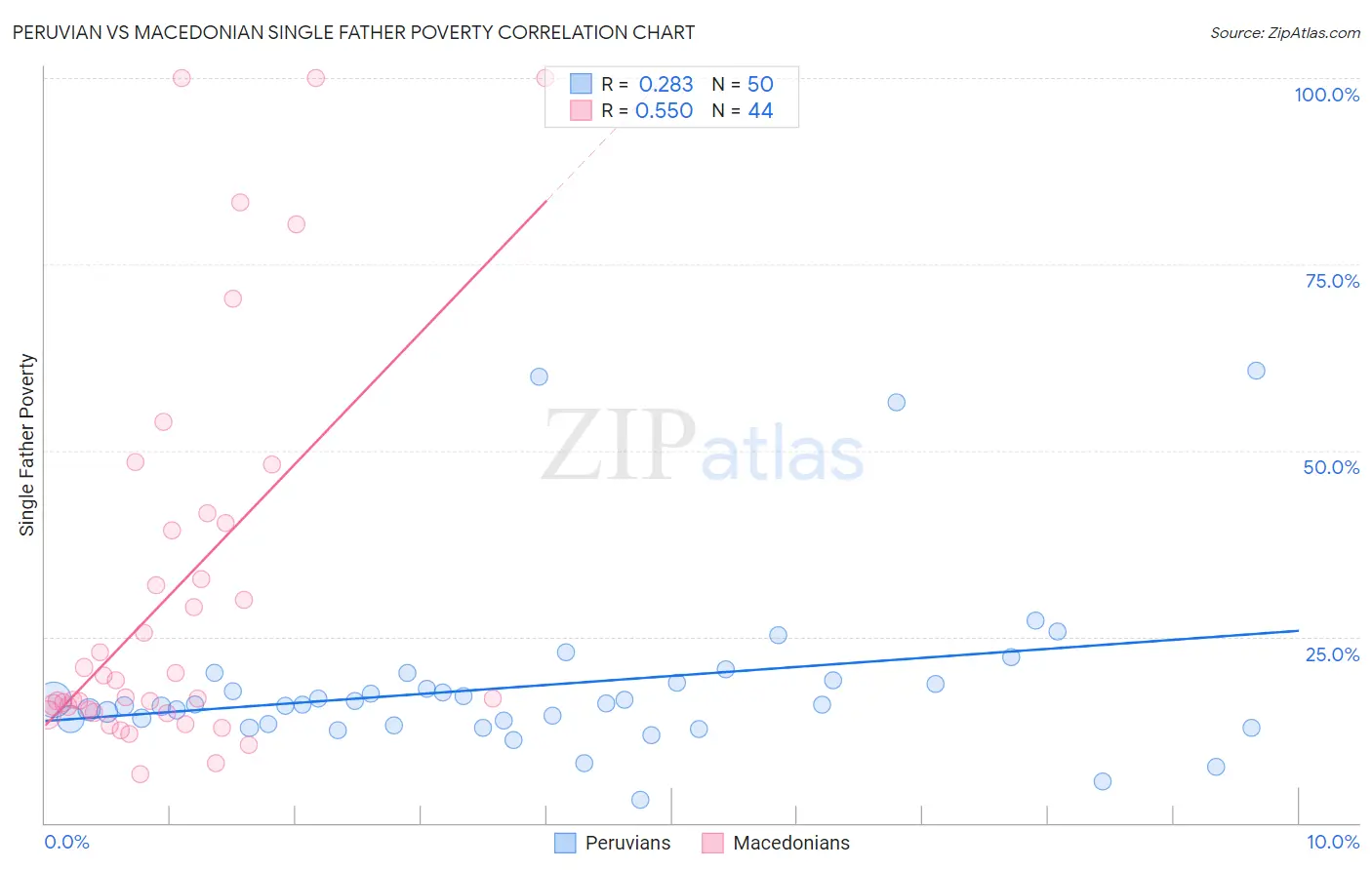 Peruvian vs Macedonian Single Father Poverty