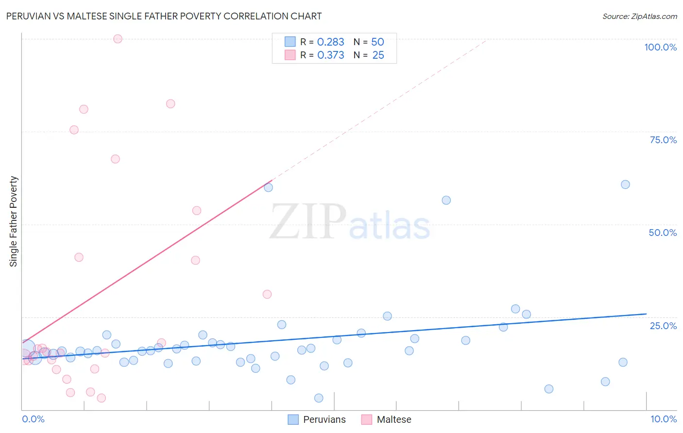 Peruvian vs Maltese Single Father Poverty
