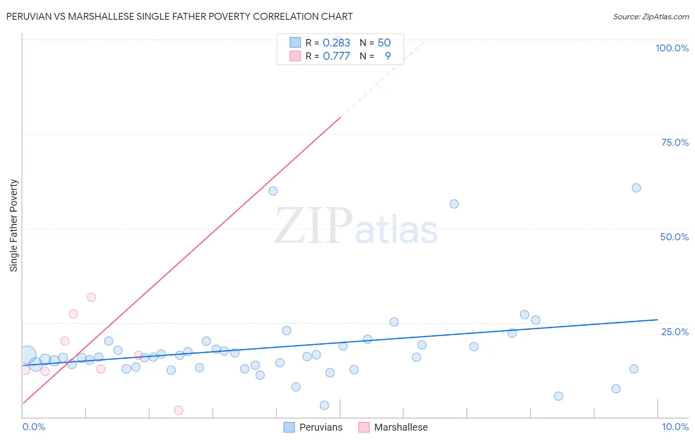 Peruvian vs Marshallese Single Father Poverty