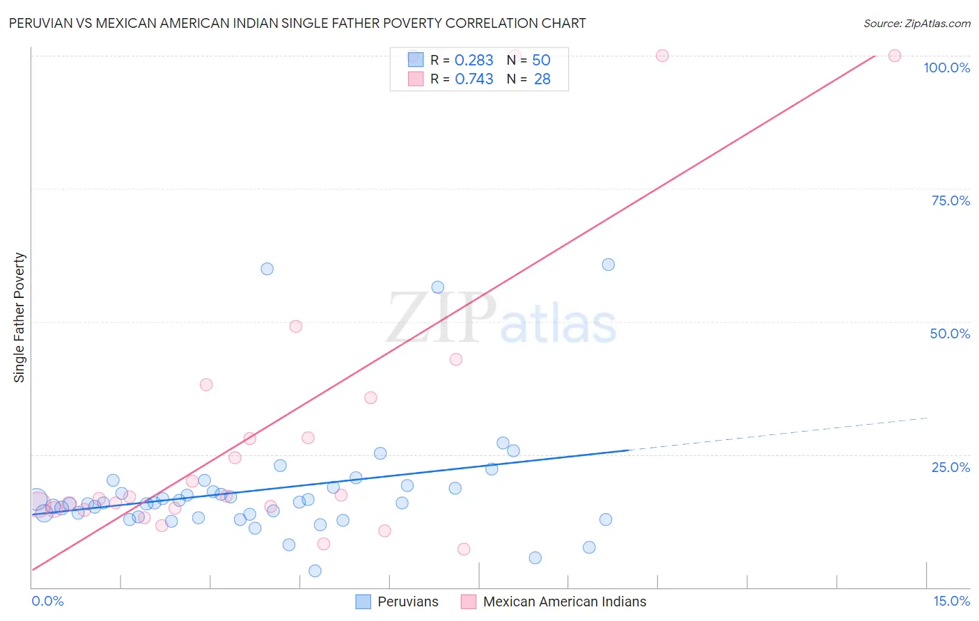 Peruvian vs Mexican American Indian Single Father Poverty