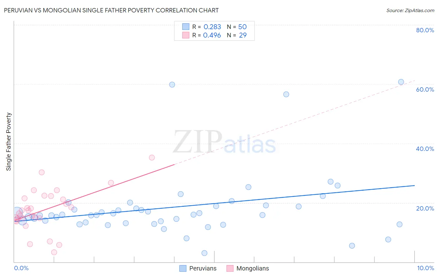 Peruvian vs Mongolian Single Father Poverty
