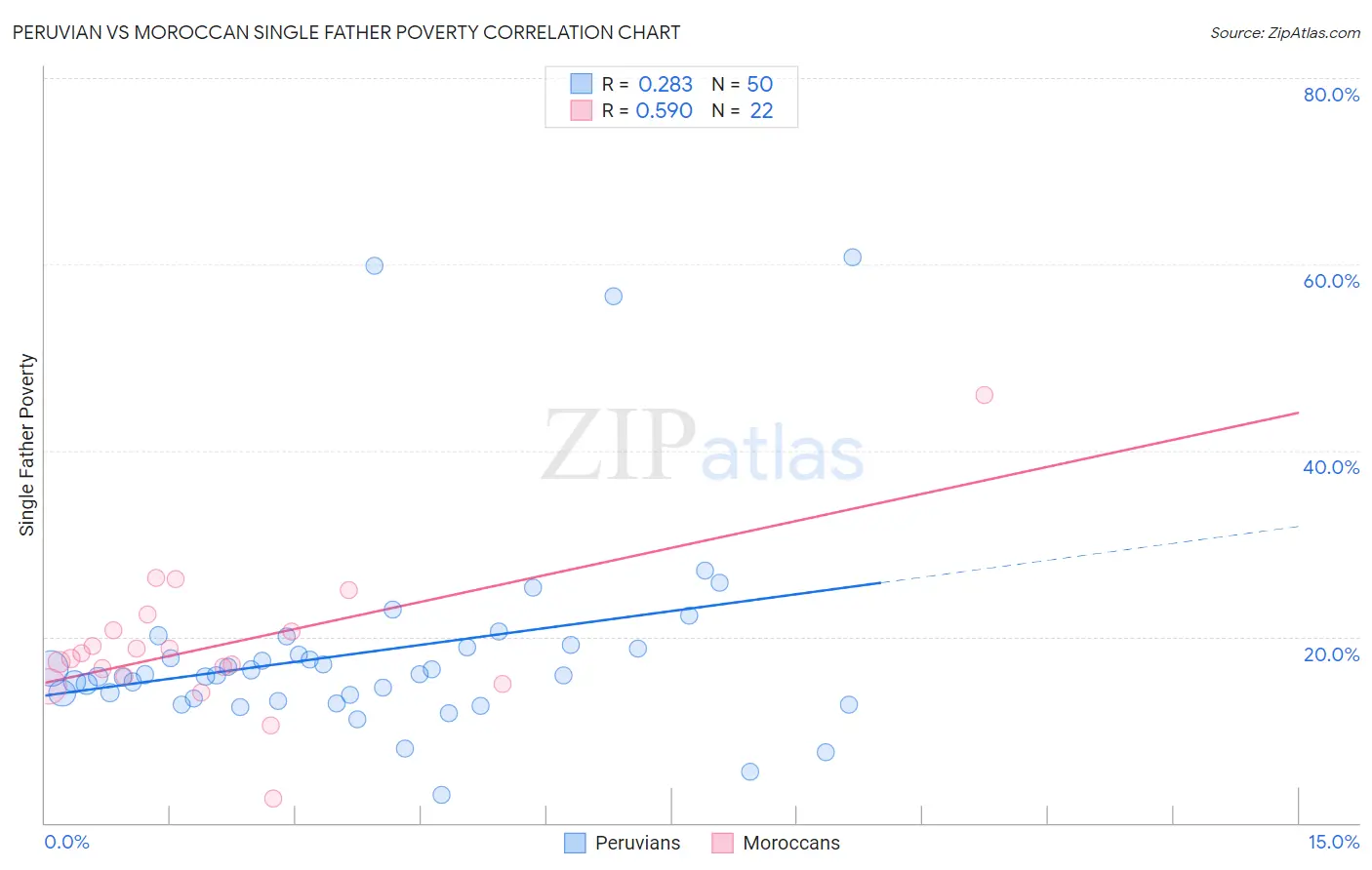 Peruvian vs Moroccan Single Father Poverty