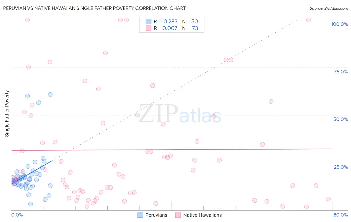 Peruvian vs Native Hawaiian Single Father Poverty