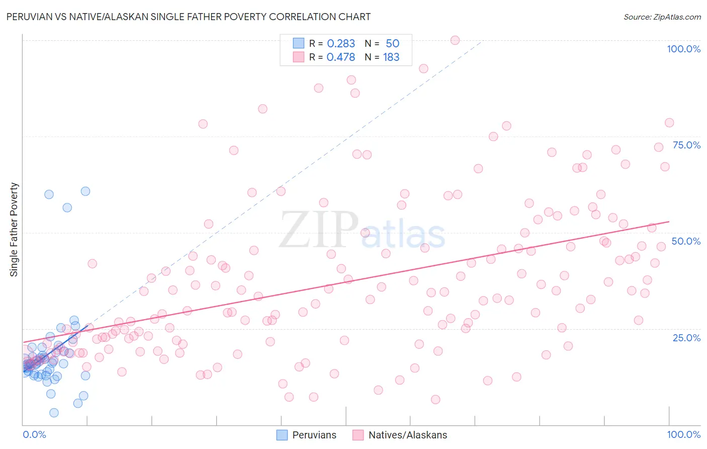 Peruvian vs Native/Alaskan Single Father Poverty