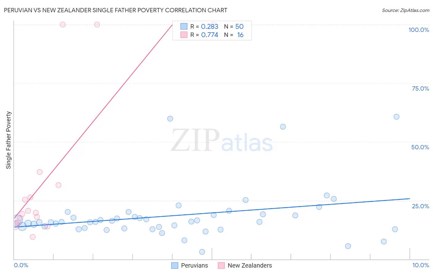 Peruvian vs New Zealander Single Father Poverty