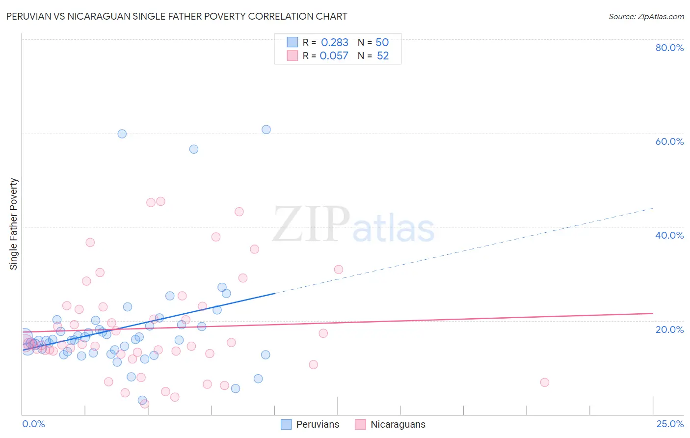 Peruvian vs Nicaraguan Single Father Poverty