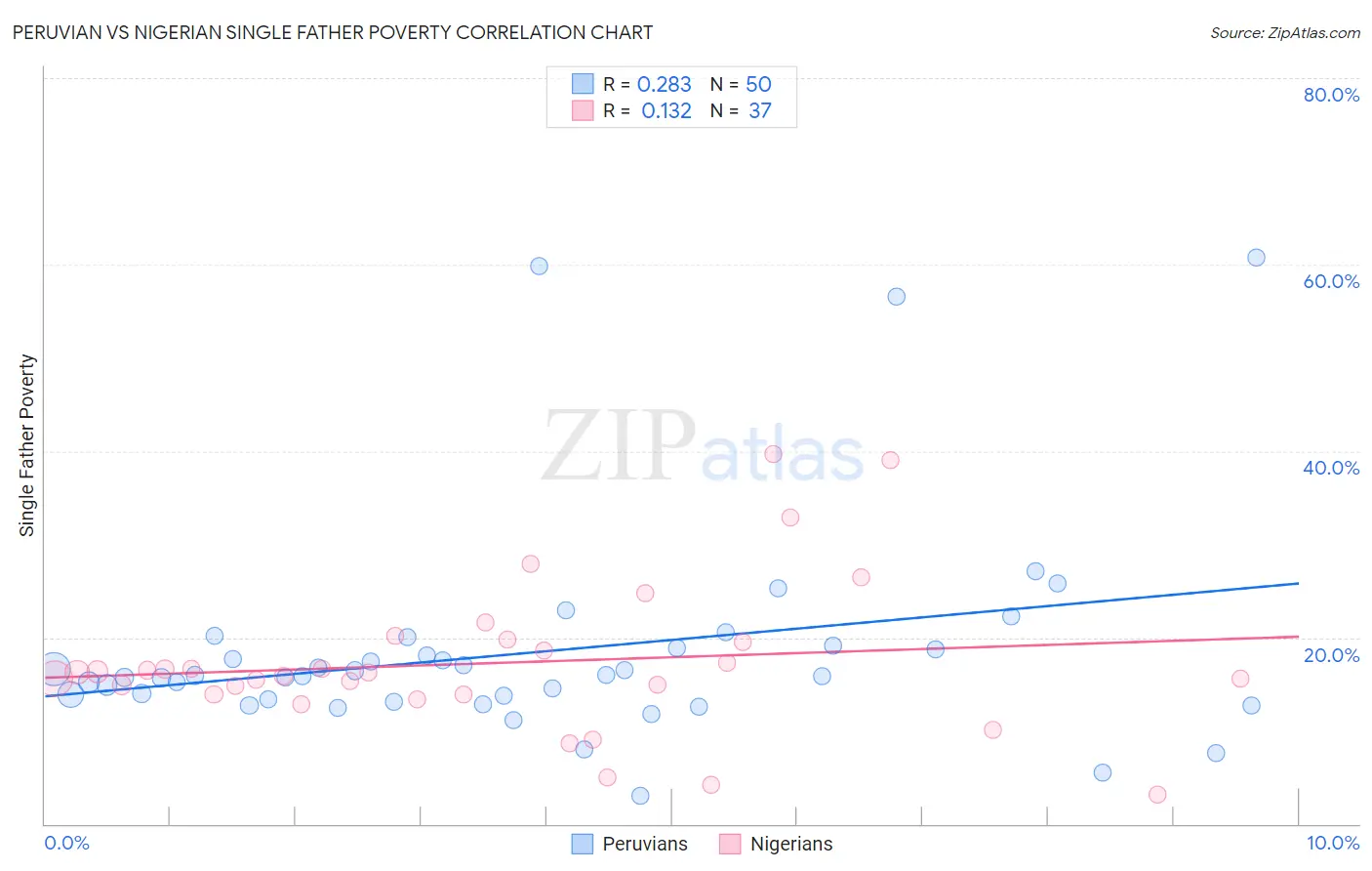 Peruvian vs Nigerian Single Father Poverty