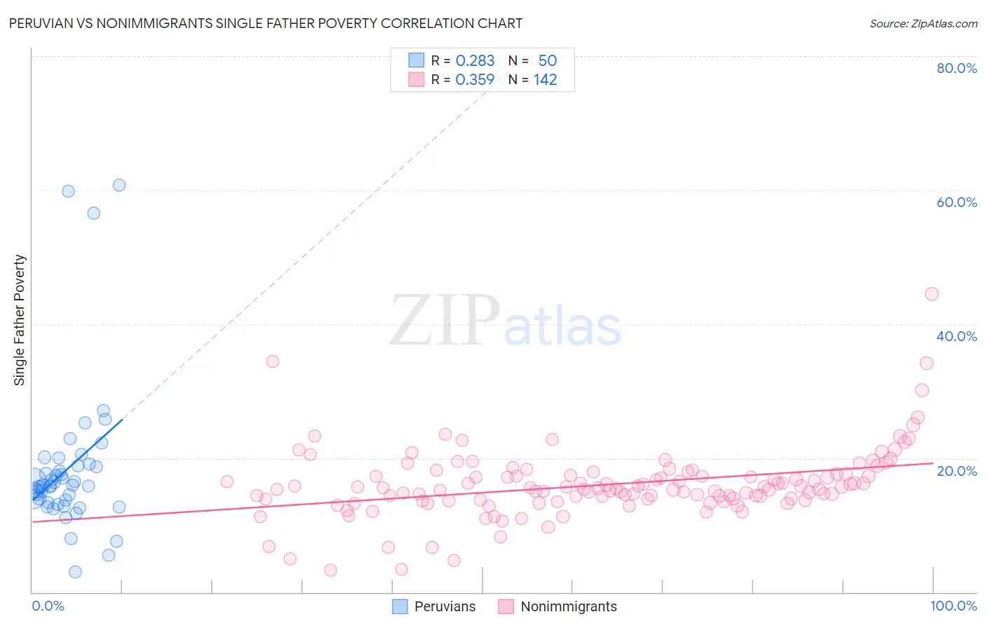 Peruvian vs Nonimmigrants Single Father Poverty