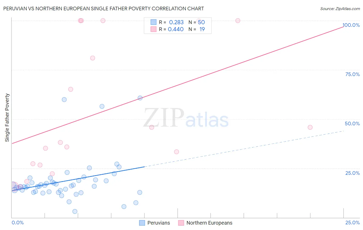 Peruvian vs Northern European Single Father Poverty