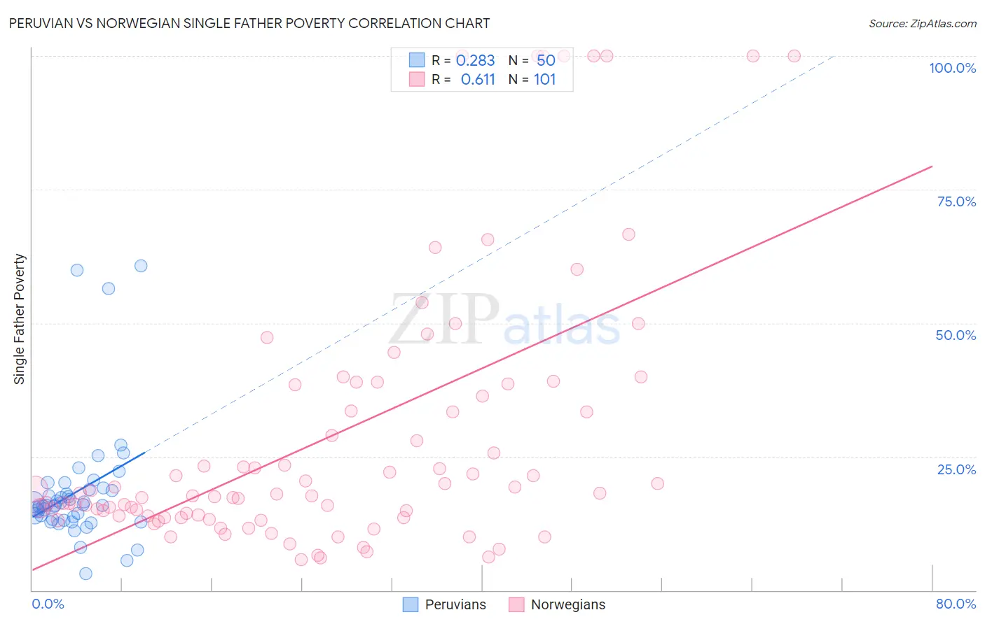 Peruvian vs Norwegian Single Father Poverty