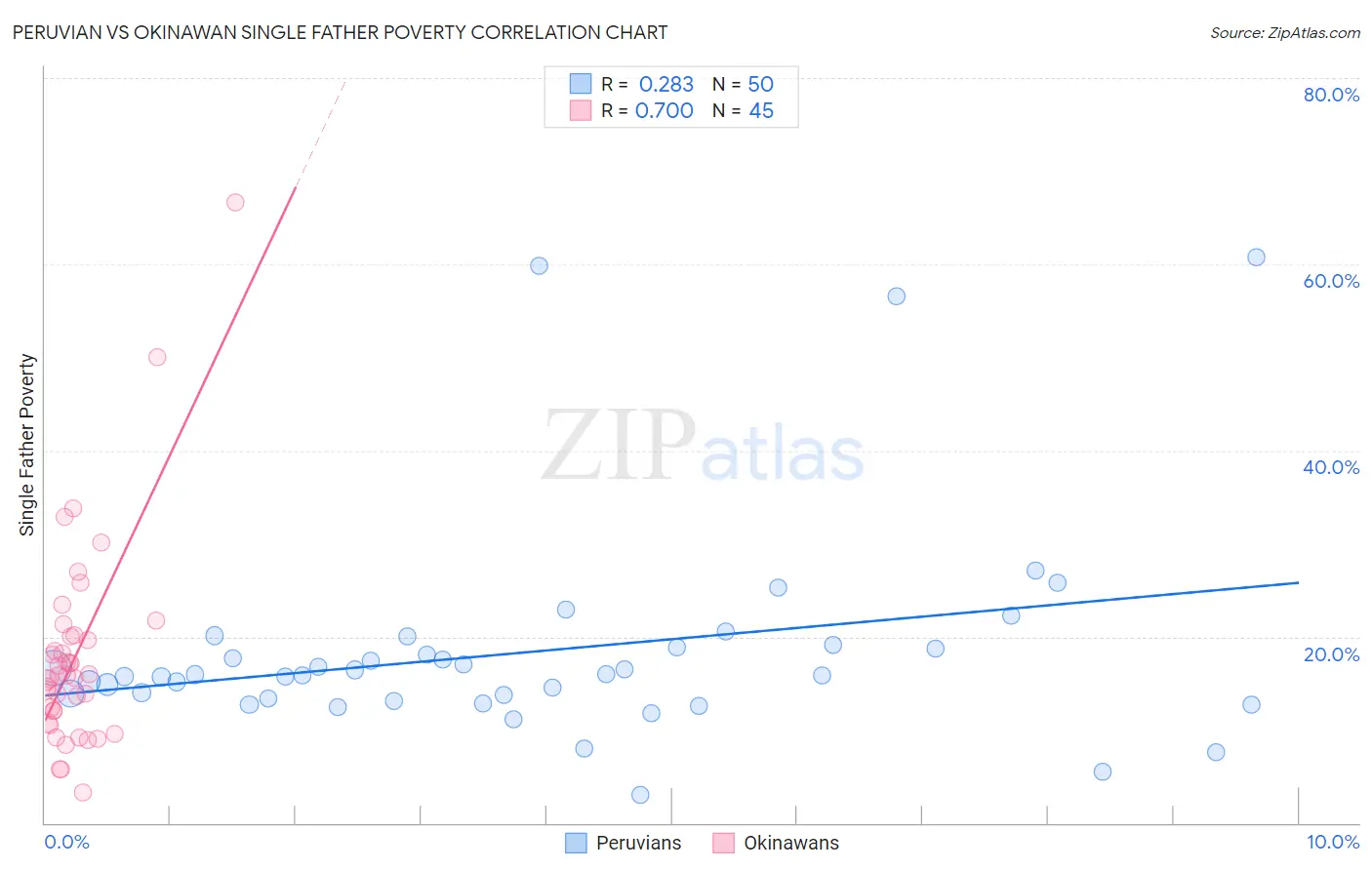Peruvian vs Okinawan Single Father Poverty