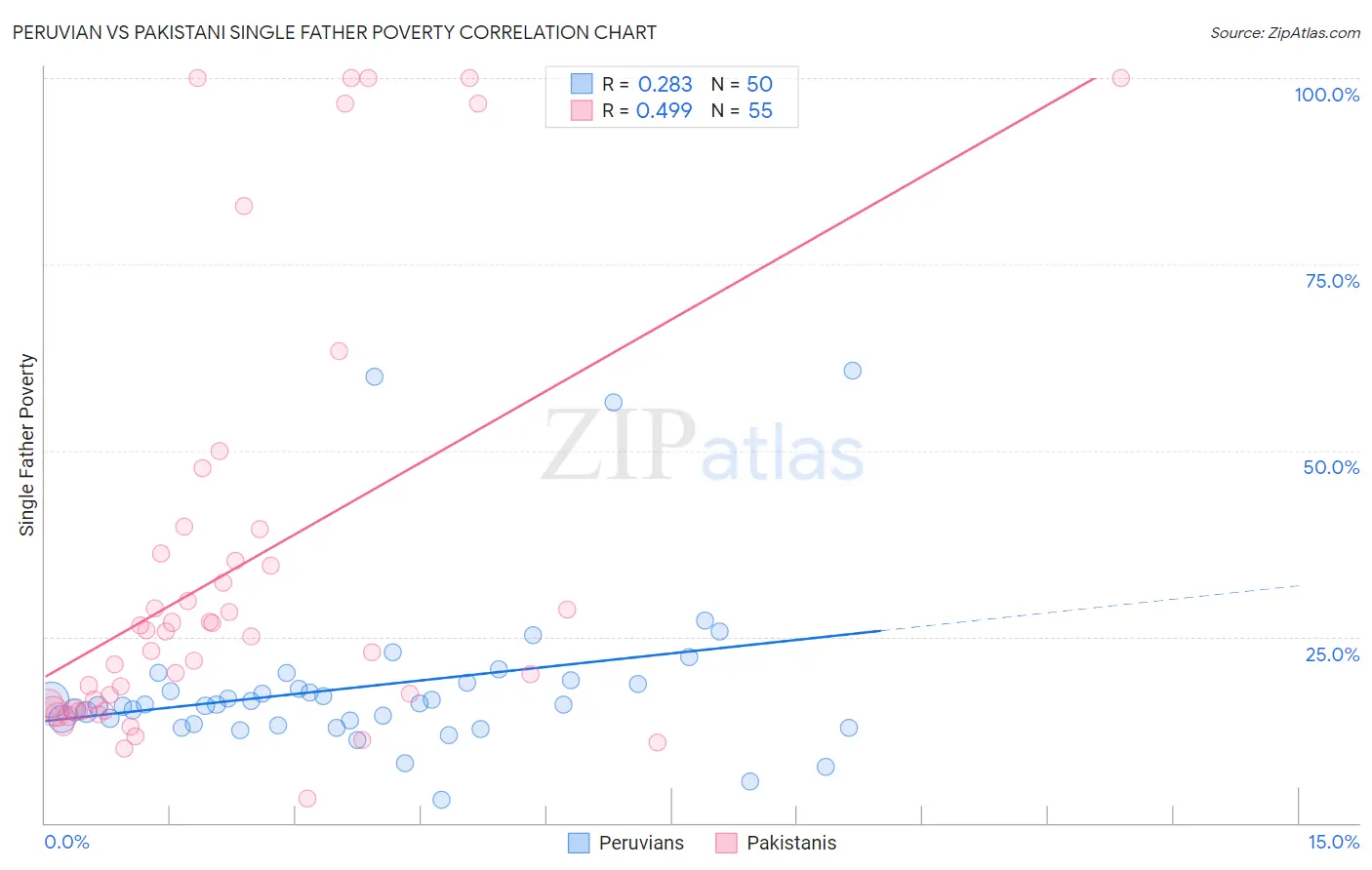 Peruvian vs Pakistani Single Father Poverty