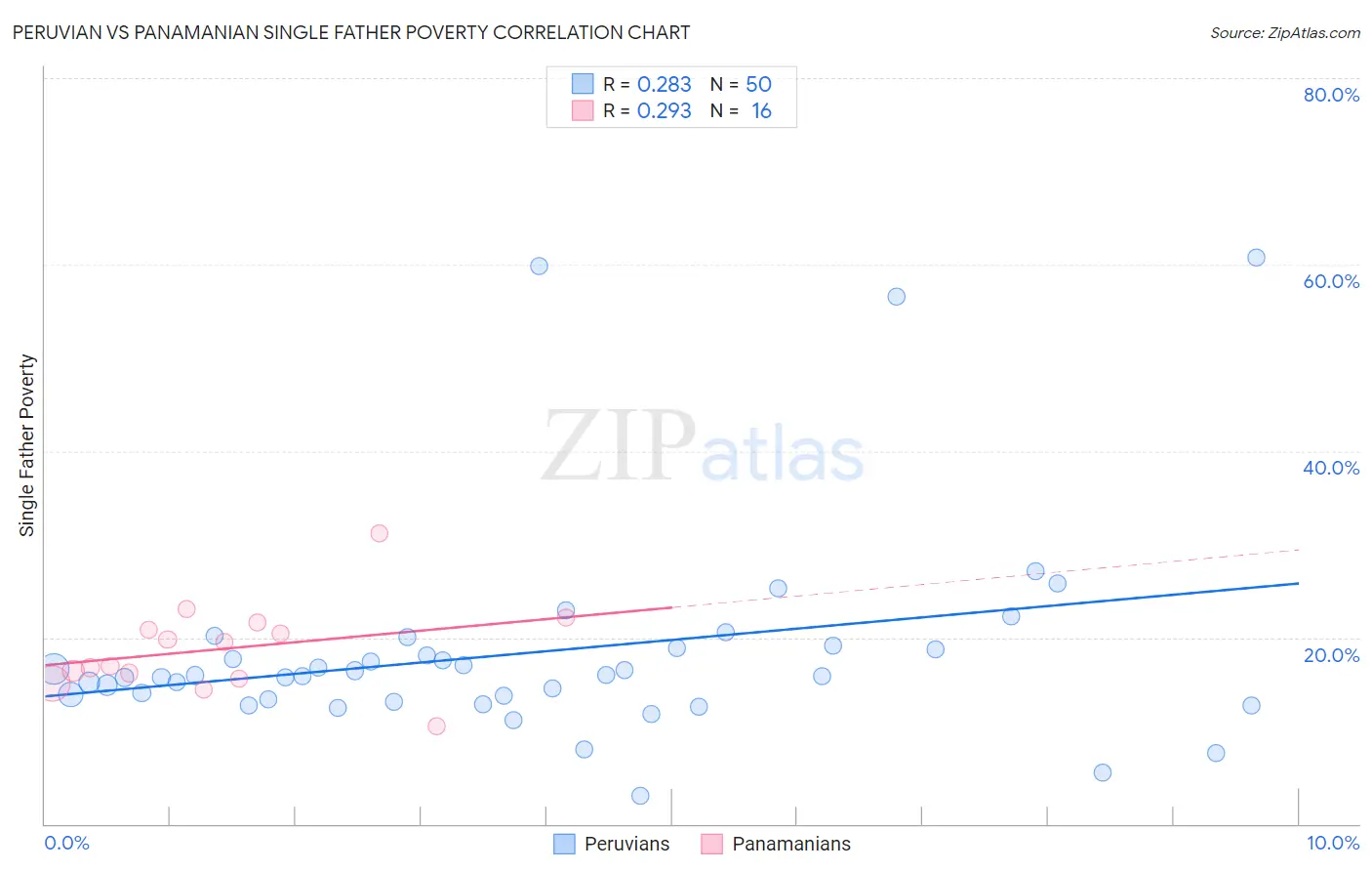 Peruvian vs Panamanian Single Father Poverty